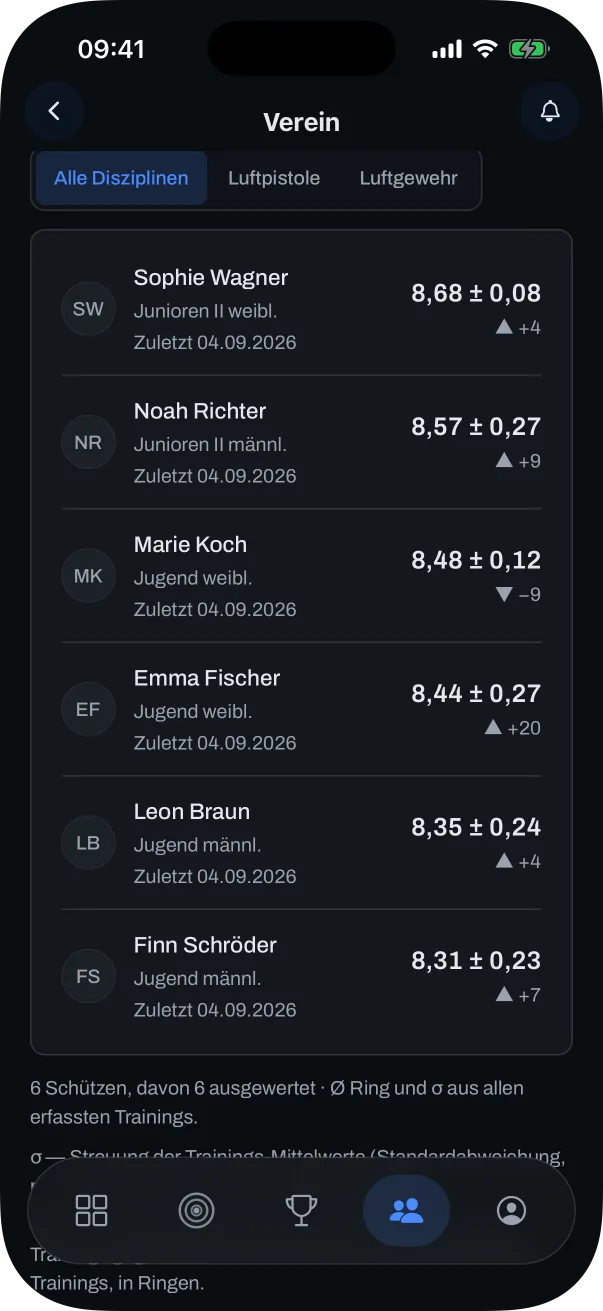 Die Jugend-Übersicht für Jugendtrainer: Form und Entwicklung der Jugendlichen im Verein (Beispieldaten).